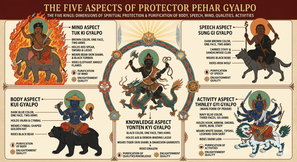 Five aspects of protector Pehar Gyalpo