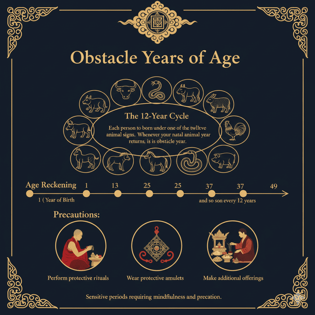 Obstacle years of Age - Tour Travel Tibet: Expert Tibet Tours & Permits Obstacle years of Age