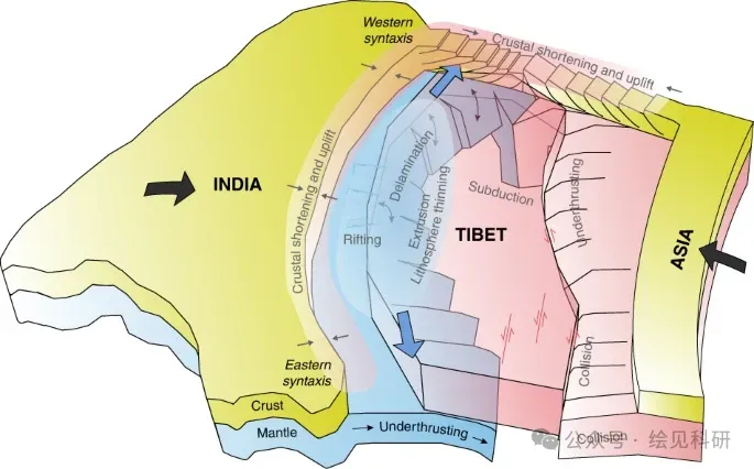 Tetonic movement on Tibetan Plateau
